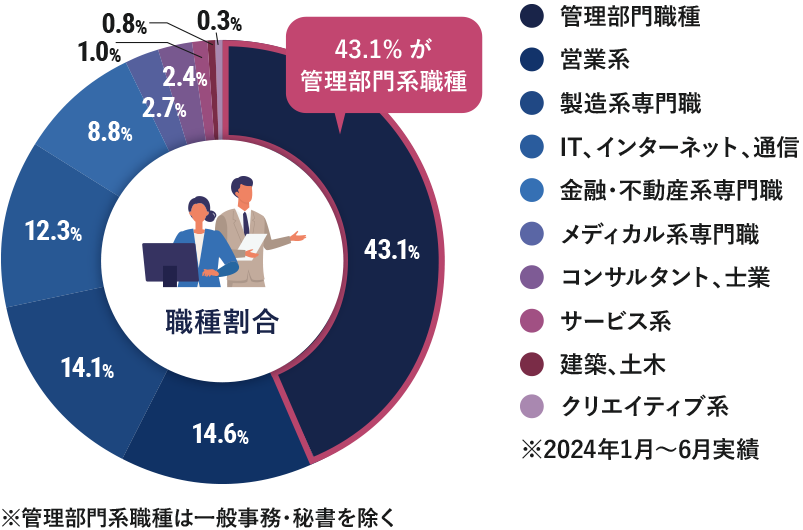 採用職種の割合