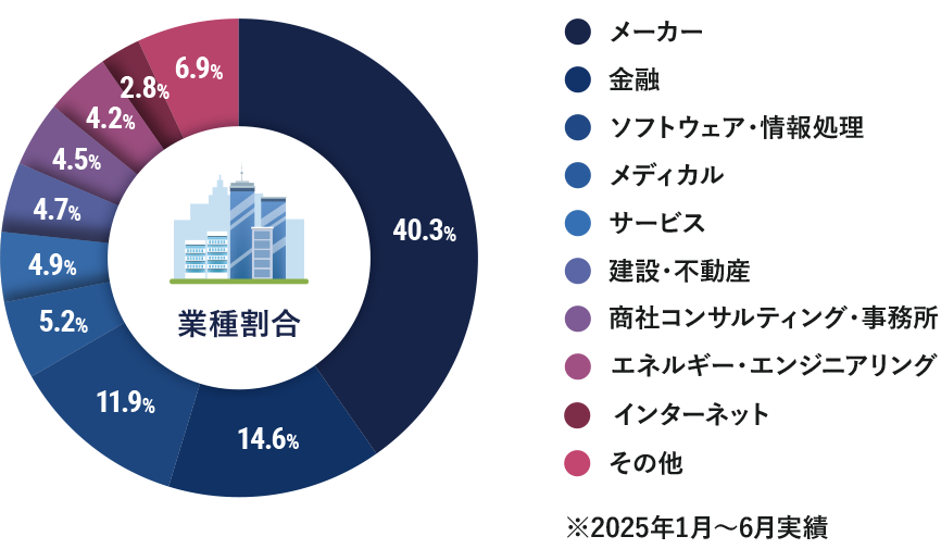 採用企業の業種割合
