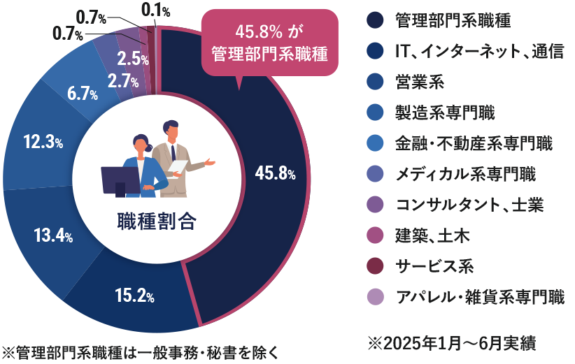 採用職種の割合