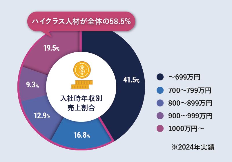 POINT1 採用支援実績の約60％がハイクラス人材