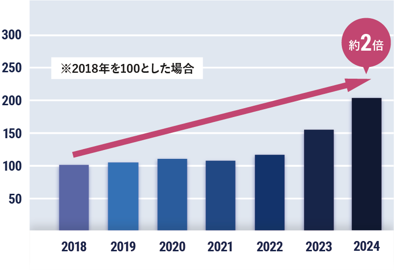 登録者数の推移