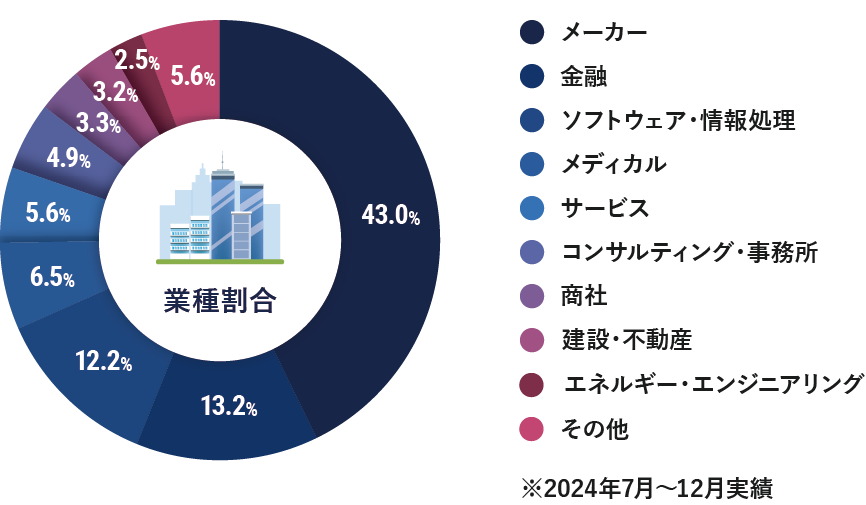 採用企業の業種割合
