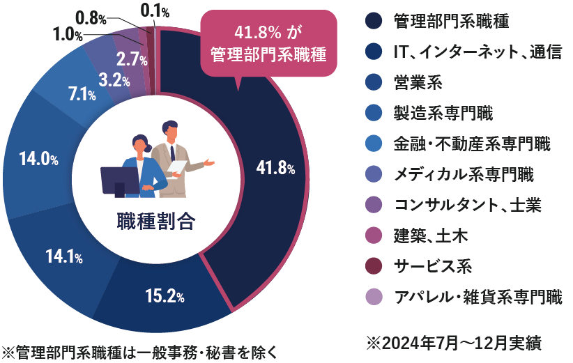 エグゼクティブ・スペシャリストなど 経営課題に「提案」
