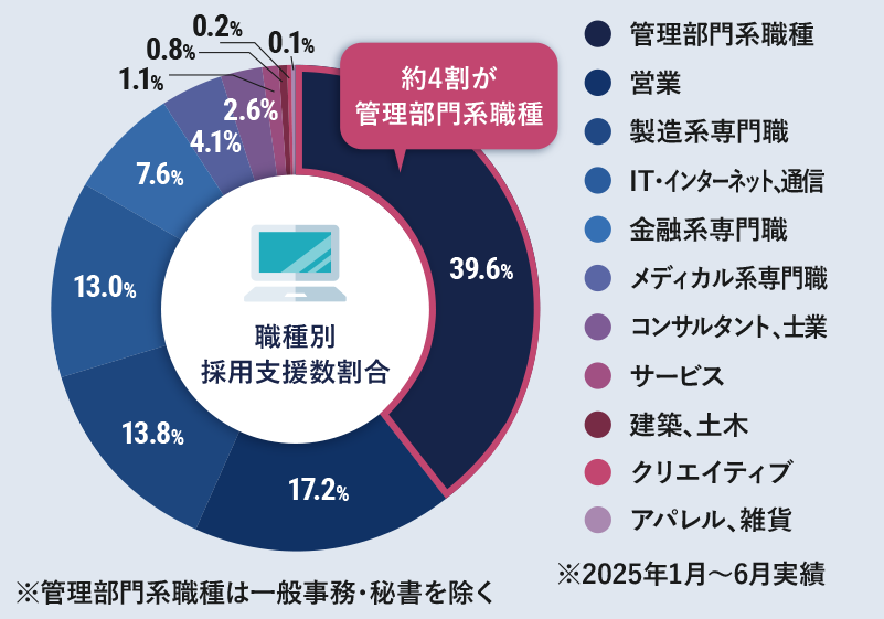 POINT1 職種別採用実績の42.7％が管理部門系