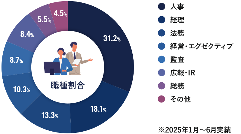 採用職種の割合