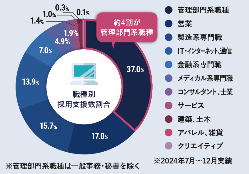 POINT1 職種別採用実績の42.7％が管理部門系