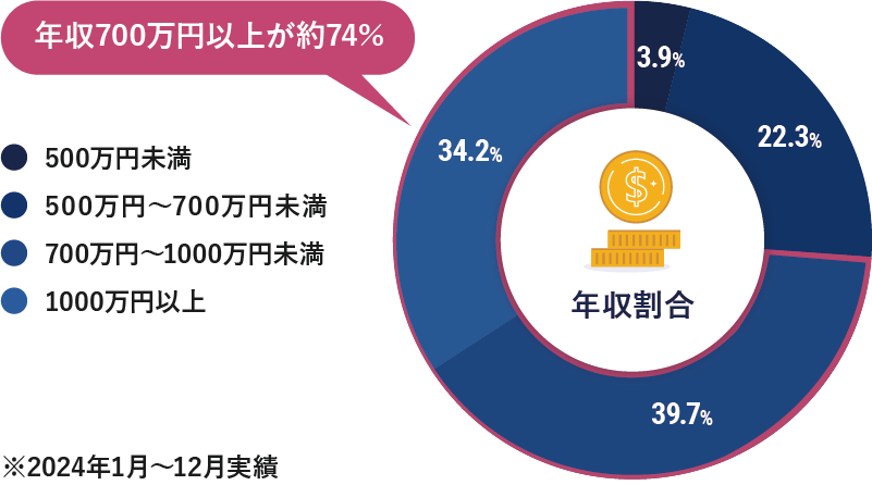 求職者の年収割合