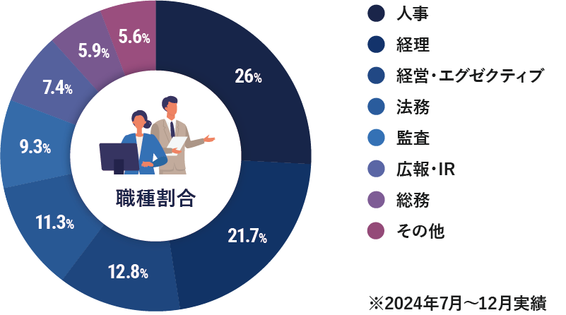 採用職種の割合