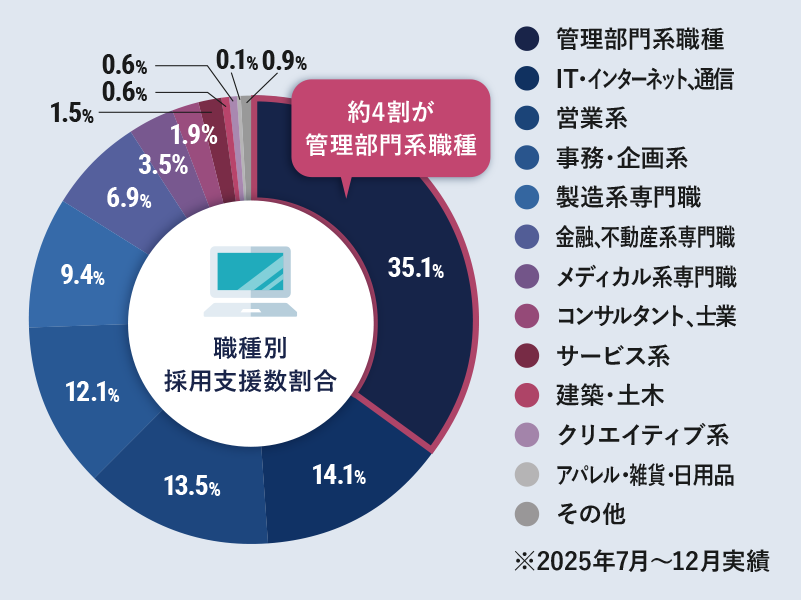 POINT1 職種別採用実績の42.7%が管理部門系
