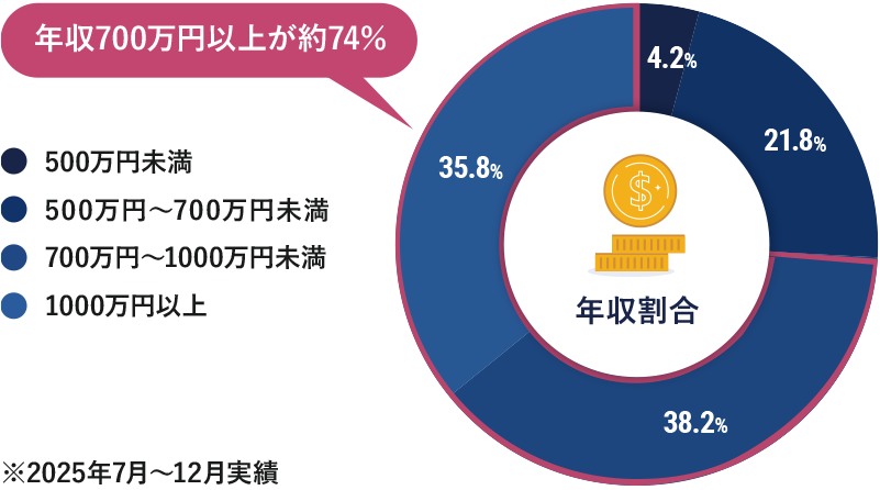 求職者の年収割合