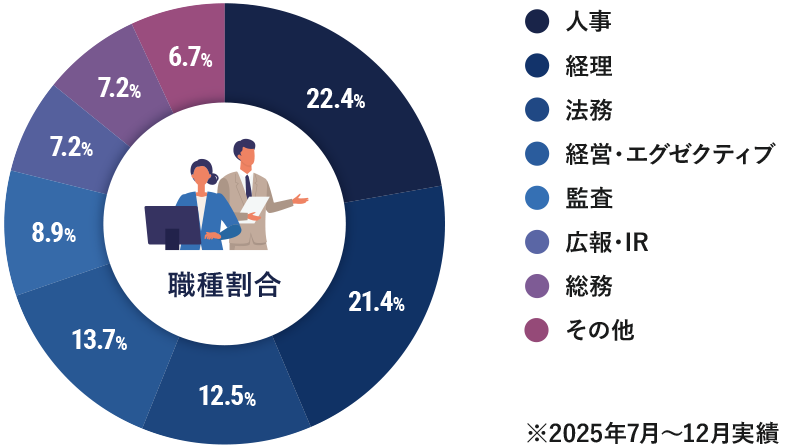 採用職種の割合