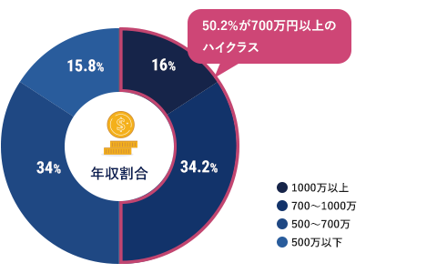 年収割合