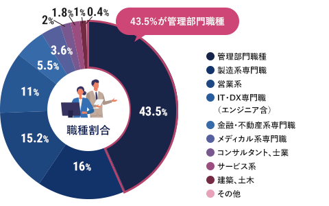 職種割合