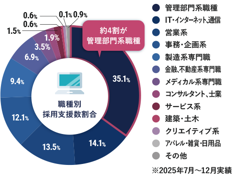 職種割合