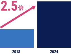 登録者数