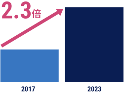 登録者数