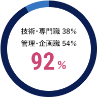 高い専門性