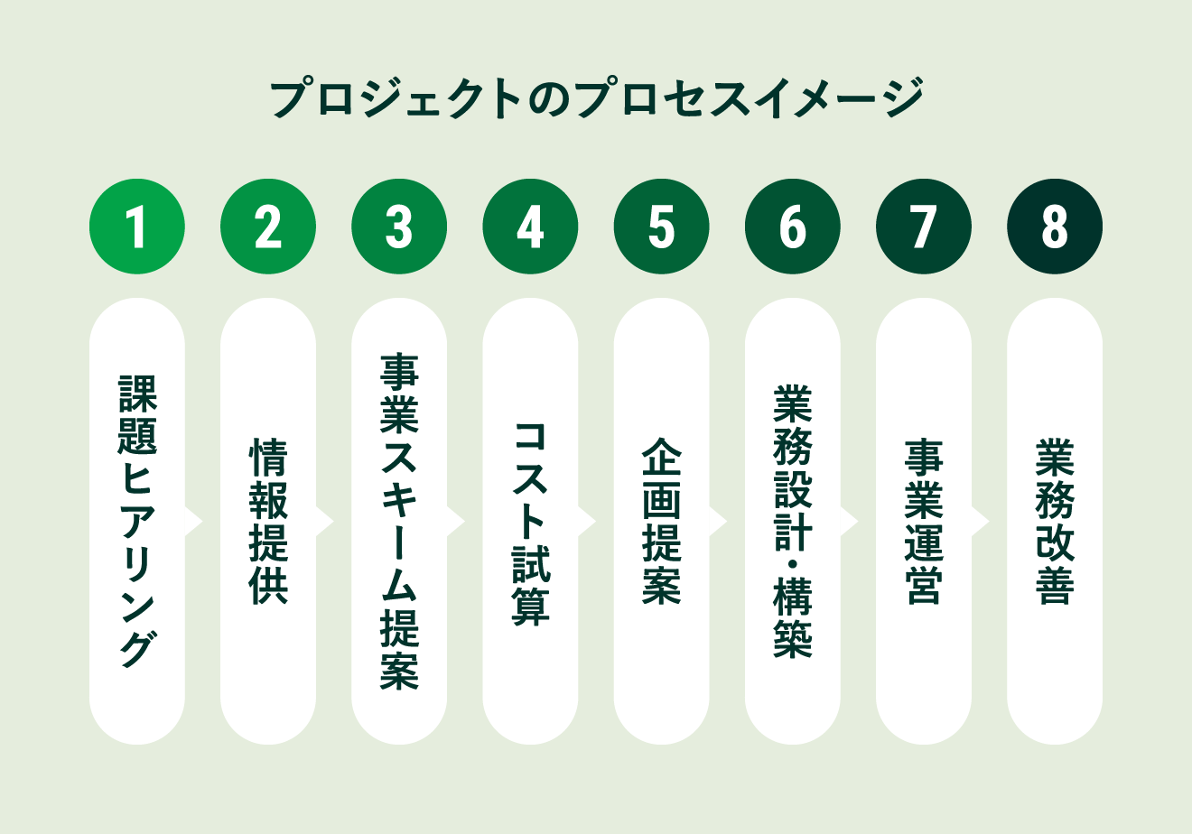 プロジェクト横断の組織的なバックアップ体制