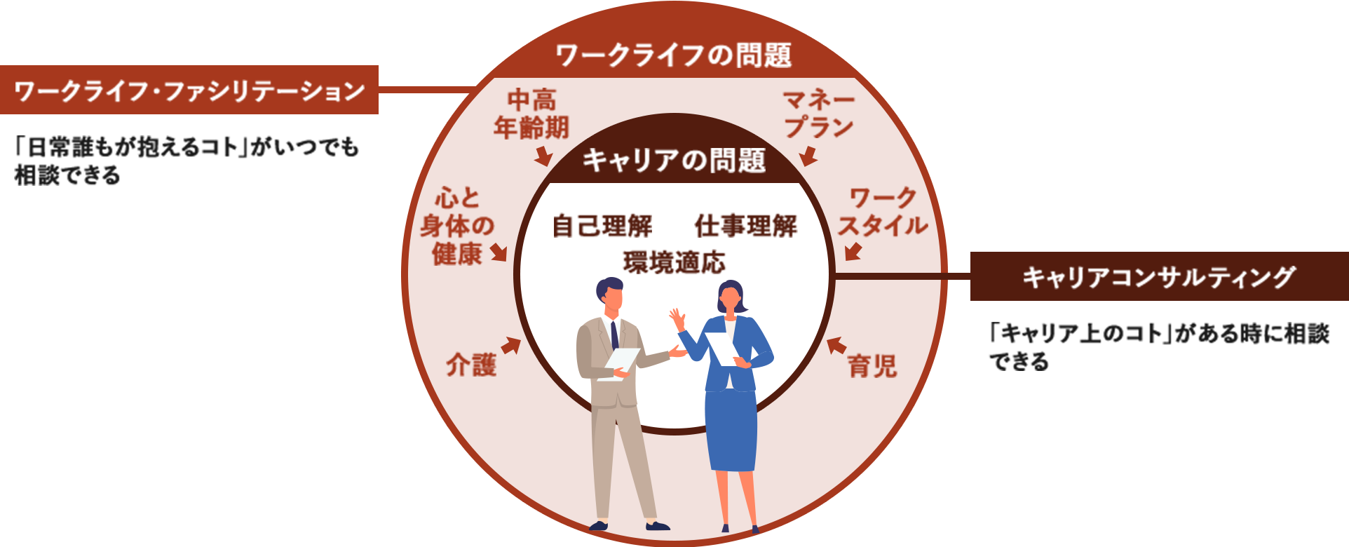ワークライフの問題 マネープラン ワークスタイル 育児 中高年齢期 心と身体の健康 介護 キャリアの問題 自己理解 環境適応 仕事理解 ワークライフ・ファシリテーション 「日常誰もが抱えるコト」がいつでも相談できる キャリアコンサルティング 「キャリア上のコト」がある時に相談できる