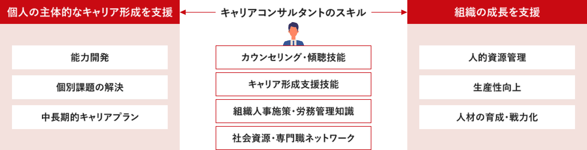 個人の主体的なキャリア形成を支援 能力開発 個別課題の解決 中長期的キャリアプラン キャリアコンサルタントのスキル カウンセリング・傾聴技能 キャリア形成支援技能 組織人事施策・労務管理知識 社会資源・専門職ネットワーク 組織の成長を支援 人的資源管理 生産性向上 人材の育成・戦力化