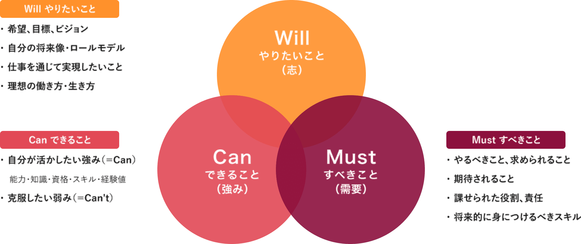Will やりたいこと (志) Must すべきこと (需要) Can できること (強み) Will やりたいこと •希望、目標、ビジョン •自分の将来像・ロールモデル •仕事を通じて実現したいこと •理想の働き方・生き方 Must すべきこと •やるべきこと、求められること •期待されること •課せられた役割、責任・将来的に身につけるべきスキル Can できること •自分が活かしたい強み ( = Can) 能力・知識・資格・スキル・経験値 •克服したい弱み(=Can't)