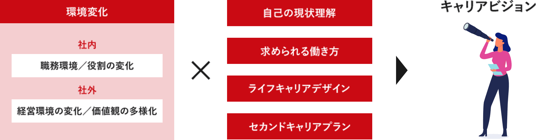環境変化 社内 職務環境/役割の変化 社外 経営環境の変化/価値観の多様化 × 自己の現状理解 求められる働き方 ライフキャリアデザイン セカンドキャリアプラン 矢印アイコン キャリアビジョン