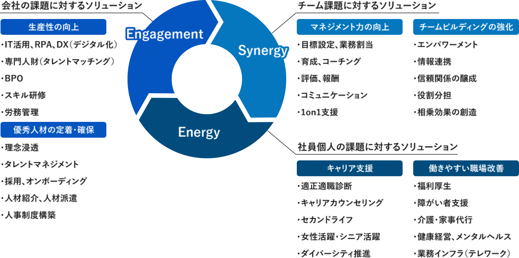 会社の課題に対するソリューション 生産性の向上 ・IT活用、PRA、DX(デジタル化) ・専門人材(タレントマッチング) ・BPO ・スキル研修 ・労務管理 優秀人材の定着・確保 ・理念浸透 ・タレントマネジメント ・採用、オンボーディング ・人材紹介、人材派遣 ・人事制度構築 社員個人の課題に対するソリューション キャリア支援 ・適正適職診断 ・キャリアカウンセリング ・セカンドライフ ・女性活躍・シニア活躍 ・ダイバーシティ推進 働きやすい職場改善・福利厚生 ・障がい者支援 ・介護・家事代行 ・健康経営、メンタルヘルス ・業務インフラ(テレワーク) チーム課題に対するソリューション マネジメント力の向上 ・目標設定、業務割当 ・育成、コーチング ・評価、報酬 ・コミュニケーション ・1on1支援 チームビルディングの強化 ・エンパワーメント ・情報連携 ・信頼関係の醸成 ・役割分担 ・相乗効果の創造