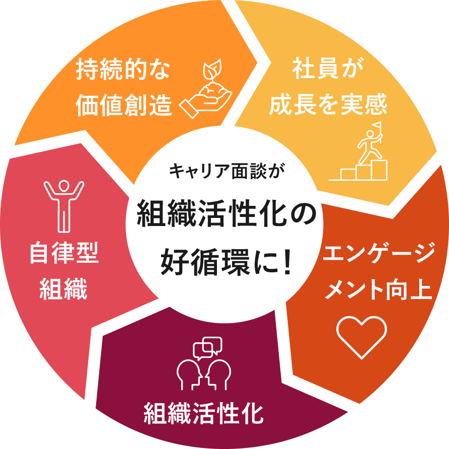 キャリア向が組織活性化の好循環に! 社員が成長を実感 エンゲージメント向上 組織活性化 自律型組織 持続的な価値創造