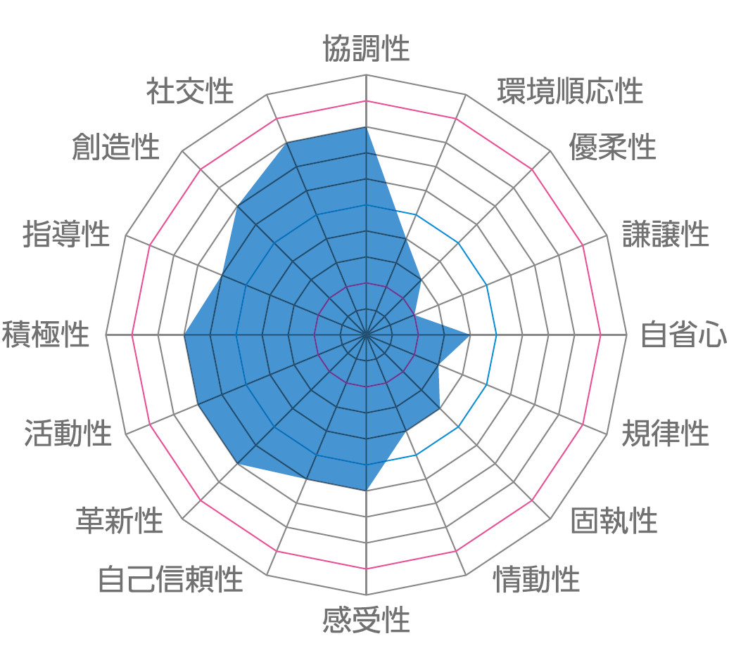 性格・適職・資質・思考分析の診断イメージ