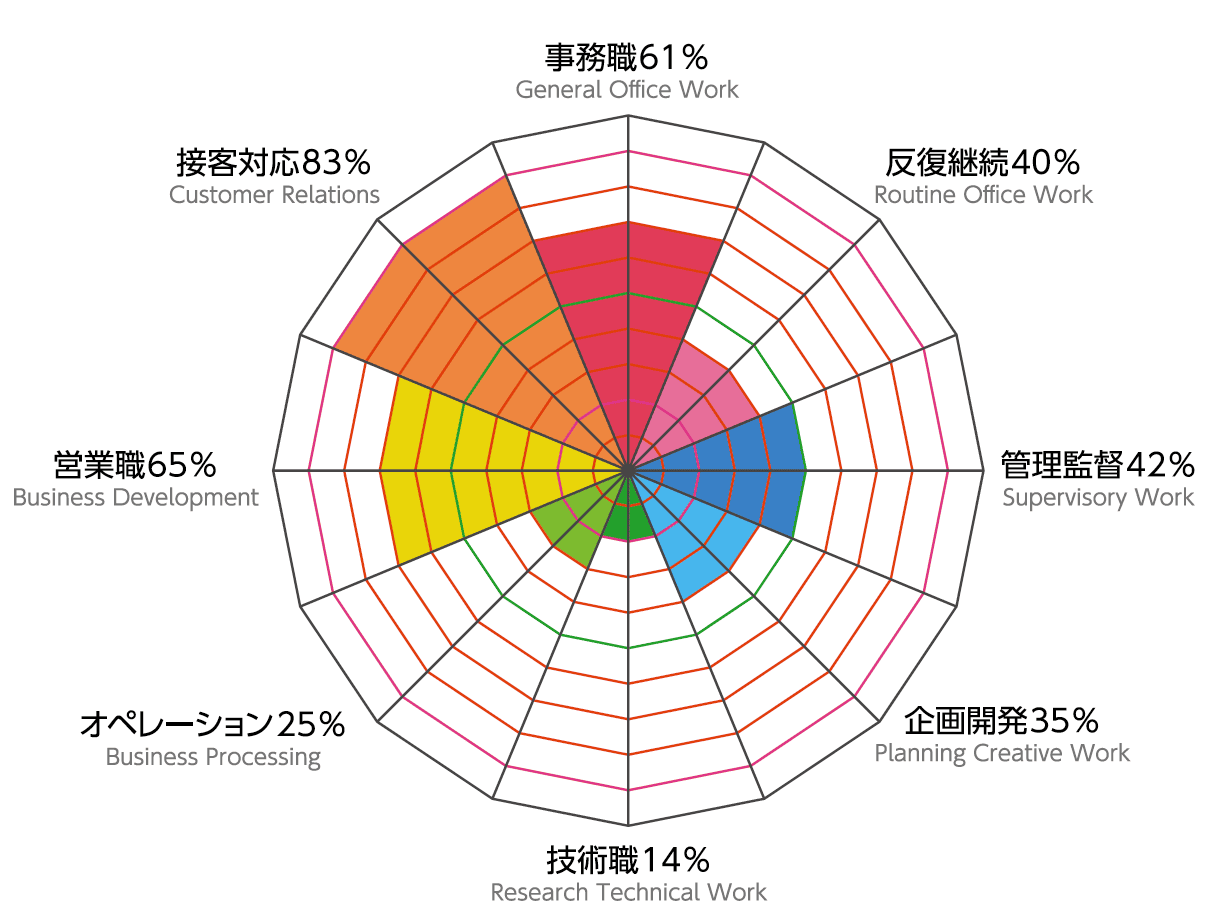 適職分析の診断イメージ