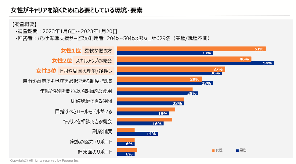 女性がキャリアを築くために必要としている環境・要素