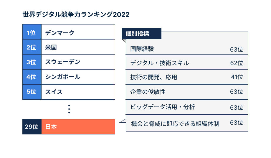 出典： IMD World Digital Competitiveness Rankings