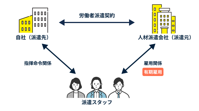 労働派遣の仕組み1.：有期雇用派遣