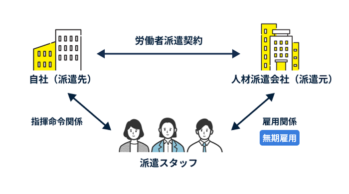 労働派遣の仕組み2.：無期雇用派遣