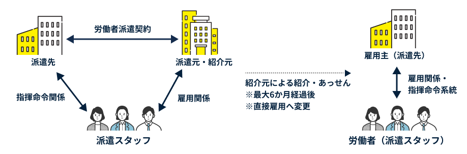 労働派遣の仕組み3.：紹介予定派遣