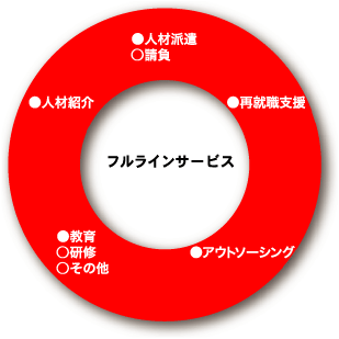 実現する力 full line service