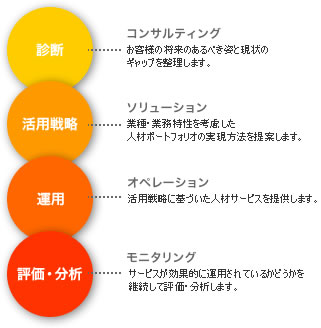 提案する力 one stop solution