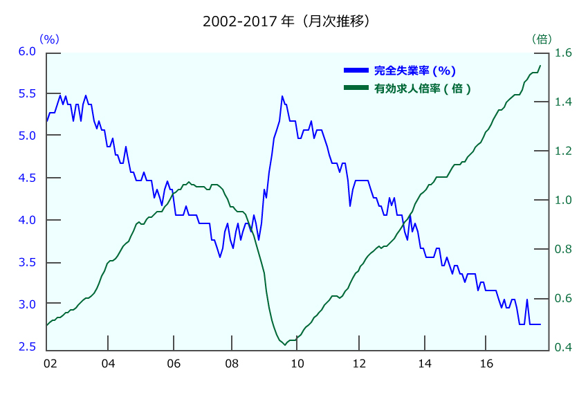 最新の雇用 経済指標 2017年11月 派遣の仕事 人材派遣サービスはパソナ