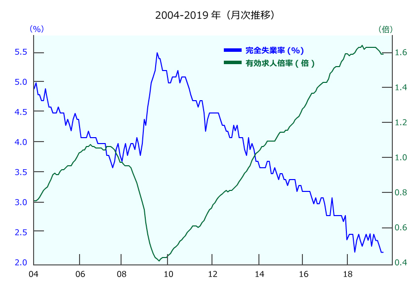 最新の雇用 経済指標 19年9月 派遣の仕事 人材派遣サービスはパソナ 最新の雇用 経済指標 19年9月 派遣の仕事 人材派遣サービスはパソナ