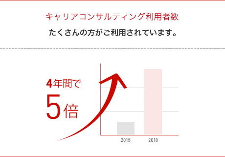 キャリアコンサルティング利用者数 たくさんの方がご利用されています。 2年間で5倍