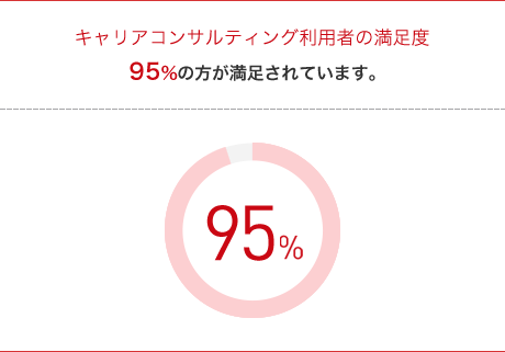 キャリアコンサルティング利用者の満足度 95%の方が満足されています。
