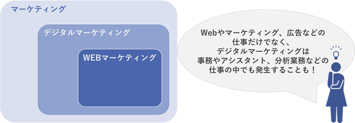 デジタルマーケティングとは?