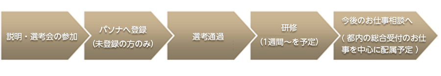 受付デビュー応援プロジェクトの流れ