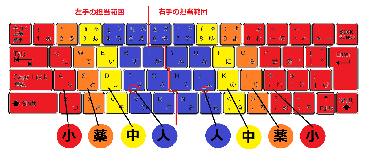 タイピング