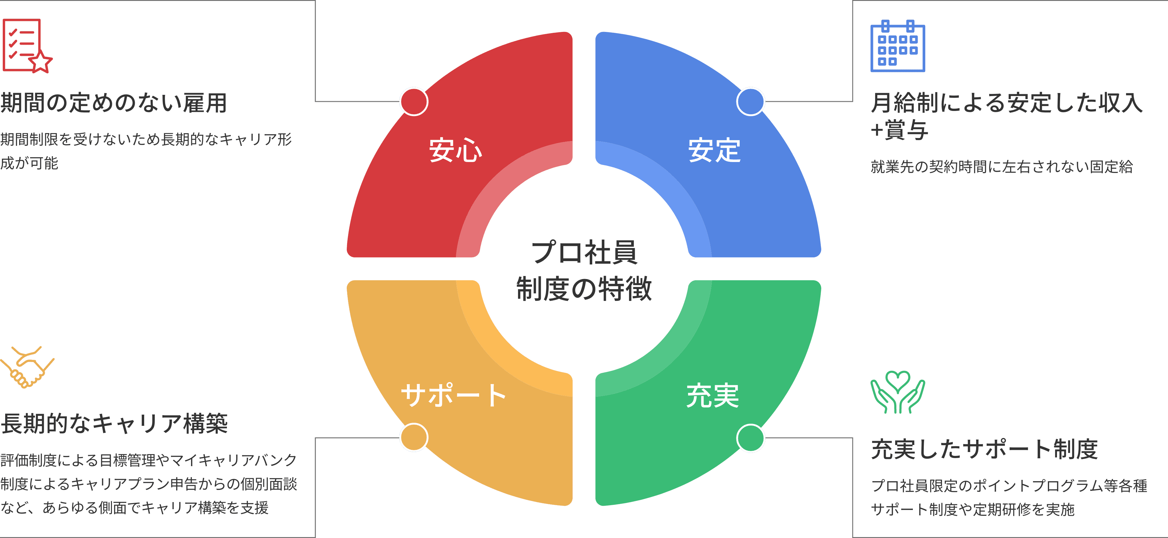 プロ社員制度の特徴