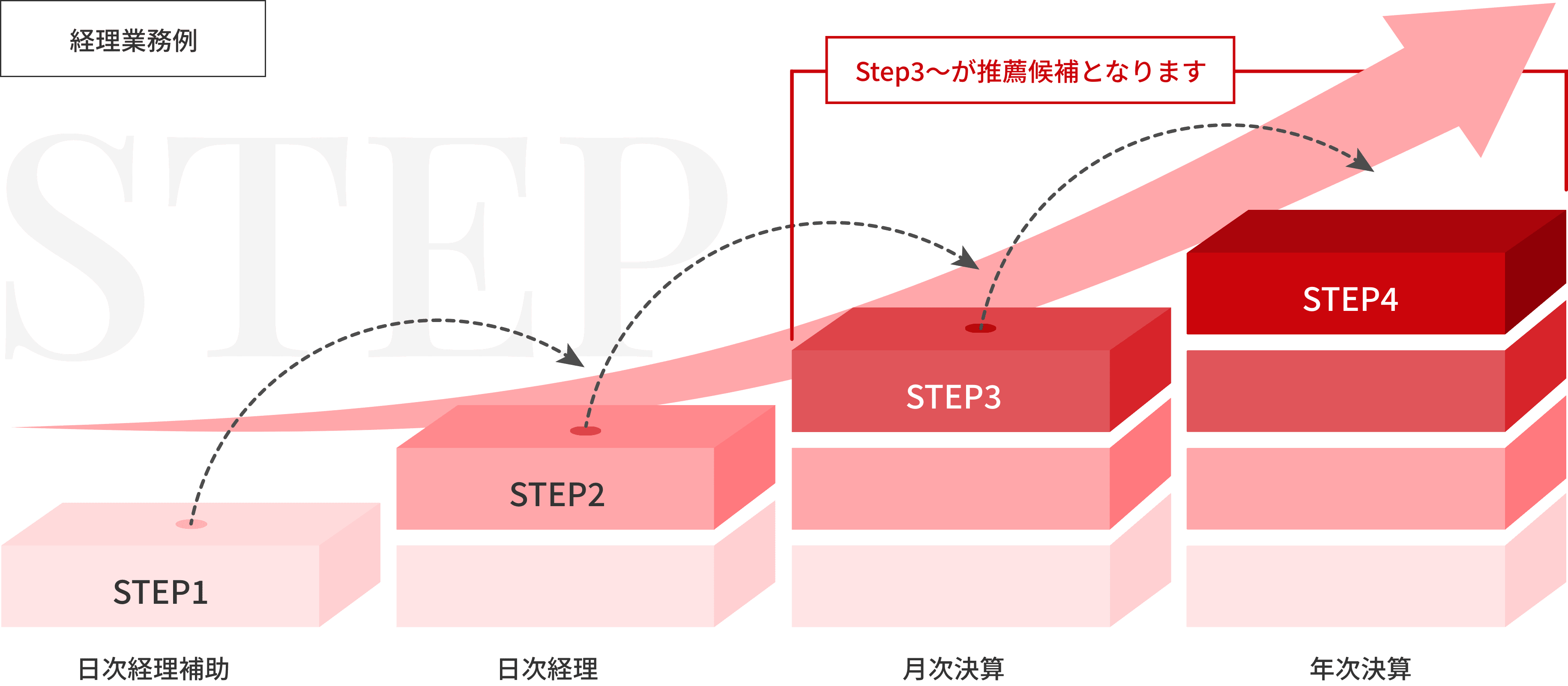 プロ社員制度の特徴