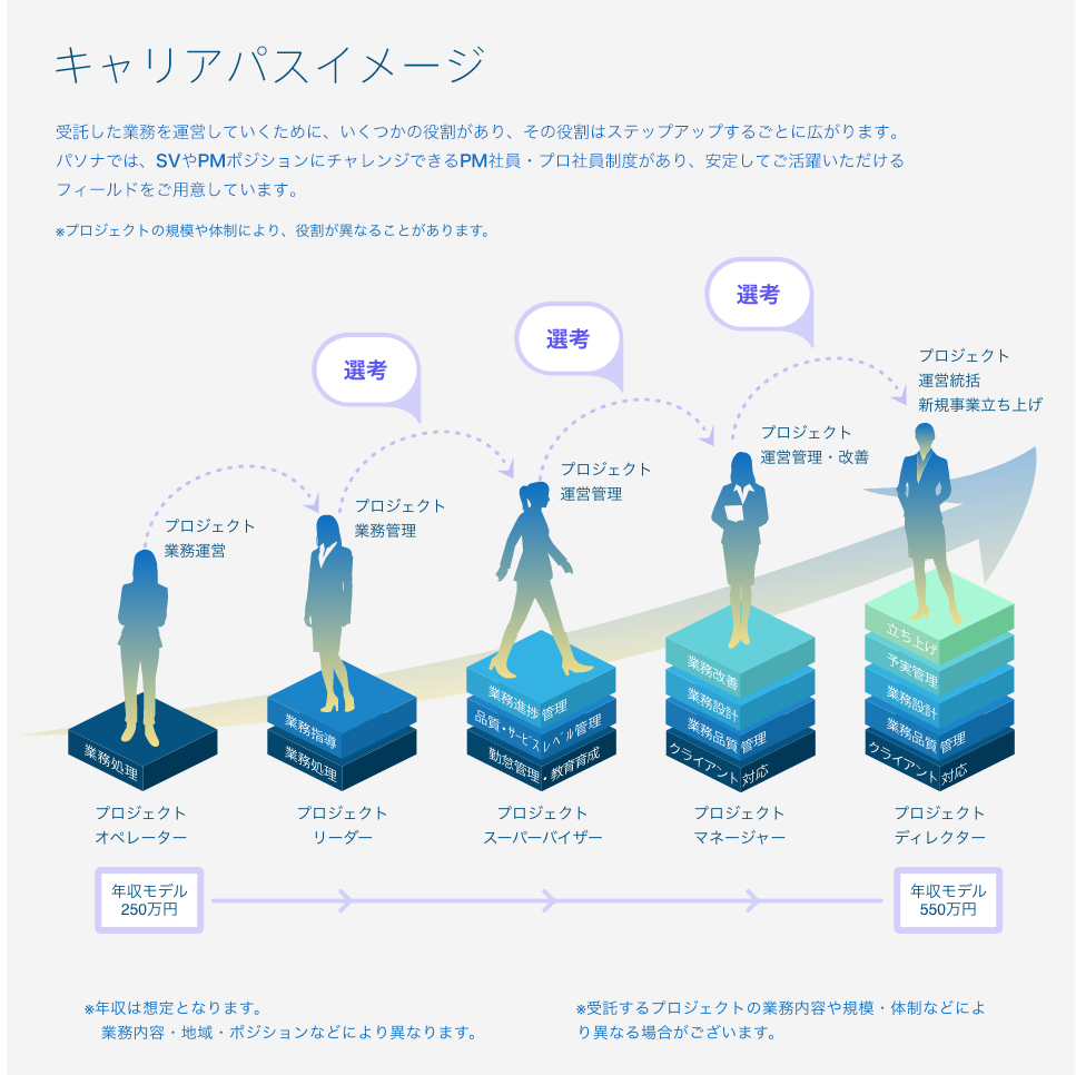 プロジェクトマネージャーとして働く