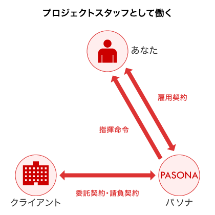 プロジェクトスタッフの仕組み