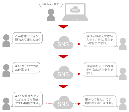 SNSを活用したダイレクト・ソーシング