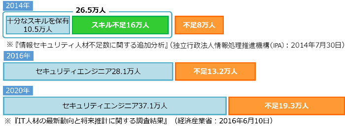 -国内のセキュリティエンジニアの分布-